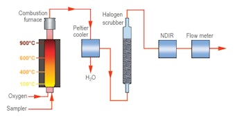 Temperature ramping Temperature ramping